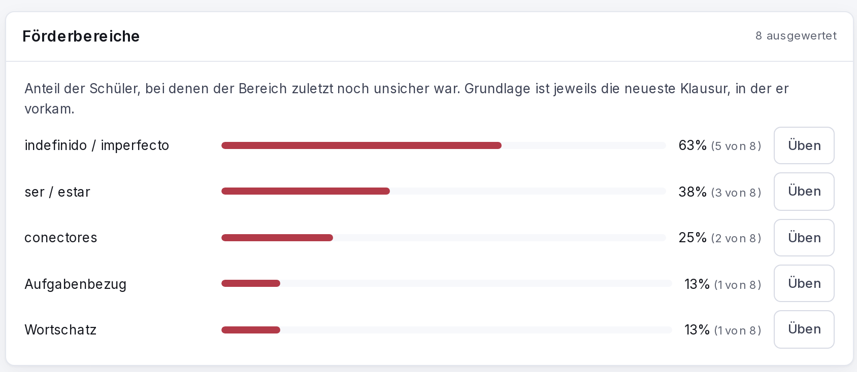 examundo, Ansicht einer Klasse: Liste der Förderbereiche mit Balken und Prozentangaben, daneben je ein Knopf „Üben“.